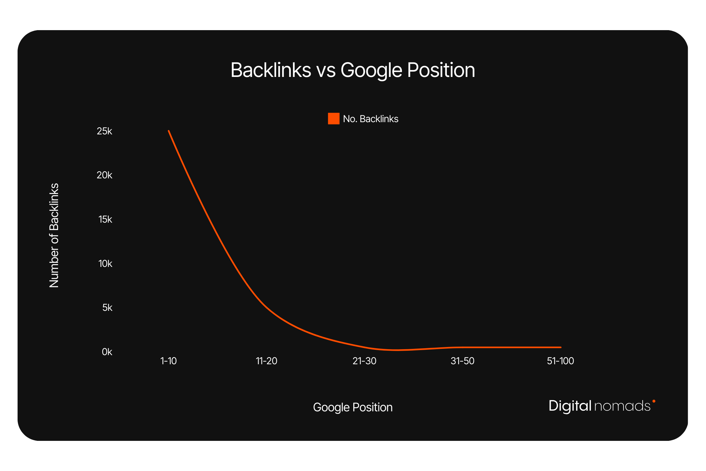 Graph displaying backlinks and the correlation of its effect on search engine ranking positions